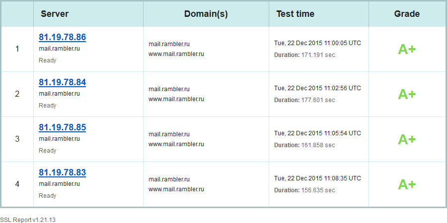 負荷が掛かるためリンクは外してあります SSL Server Test: mail.rambler.ru (Powered by Qualys SSL Labs)